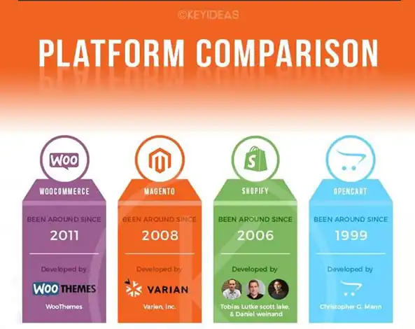 Comparison between E-commerce Platforms – WooCommerce, Magento, OpenCart, and Shopify