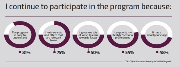 Worth of e-commerce Loyalty Program