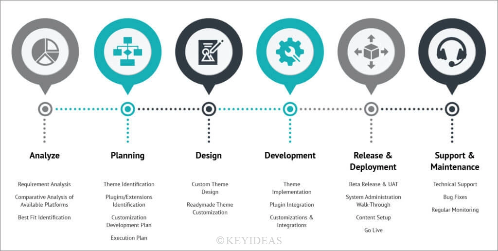 Web and e-Commerce Software Development