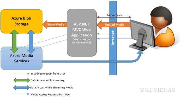 Cloud Services ASP.NET developers