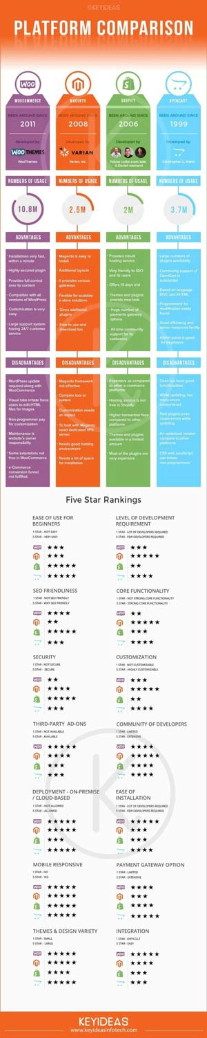 Ideal Comparison between E-commerce Platforms and how Best E-commerce Platforms compared