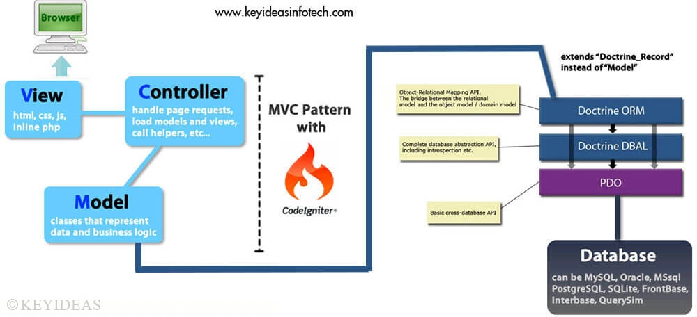 CodeIgniter CodeIgniter with MVC pattern