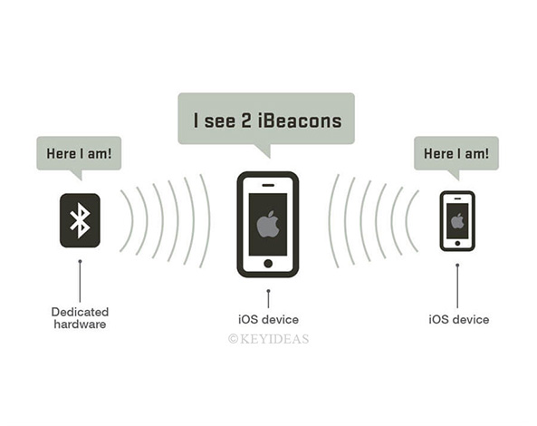 Use of iBeacons in Retail and Education