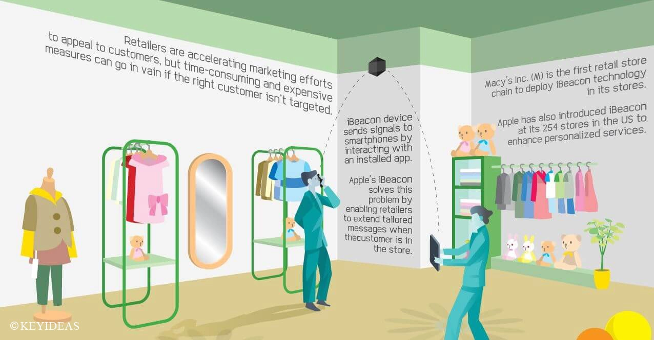 Beacon Retails Apps Develop Retail ibeacon ios app