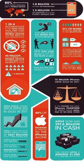 Mobile Devices and Apps - Impact of mobile apps development on Society - New York