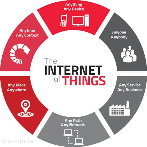 internet of things for business analysis and planning