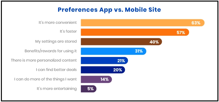 e-commerce without Mobile App