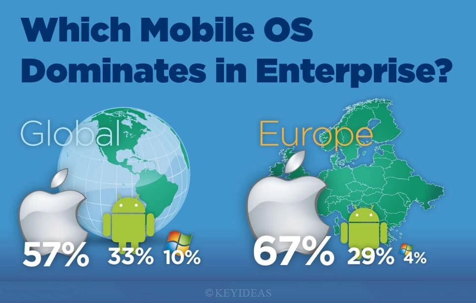 Mobile OS domiates enterprise - android app Mobile OS