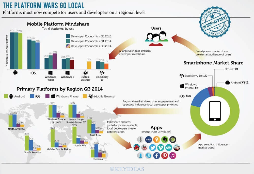 mobile-platform-mindshare enterprise app Mobile OS