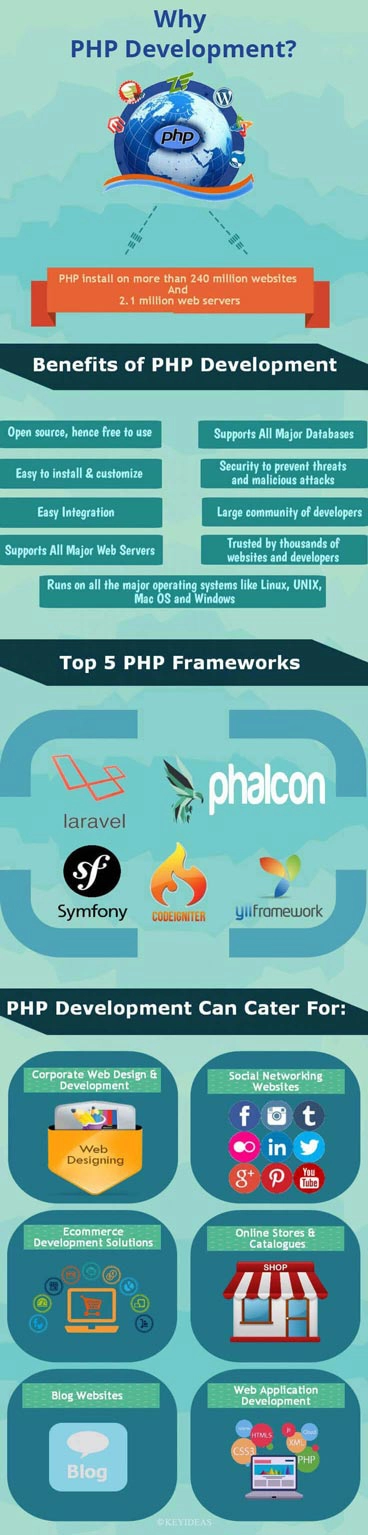 Benefits of PHP development