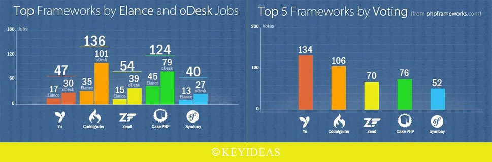 top-php-frameworks Top 5 PHP framework