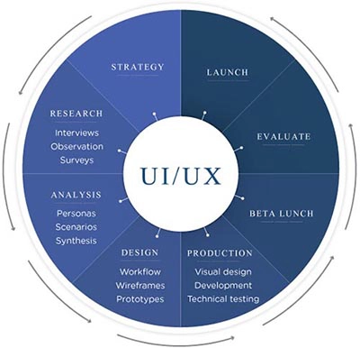 ui ux implementation techniques keyideas