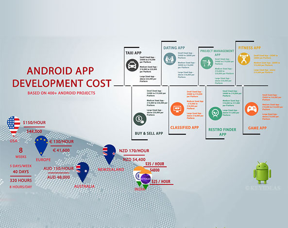 How Cost-Effective Is Your Android App Development?