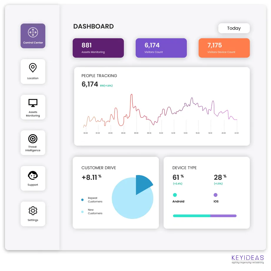 Returning Customer Rate with magento 2 development company