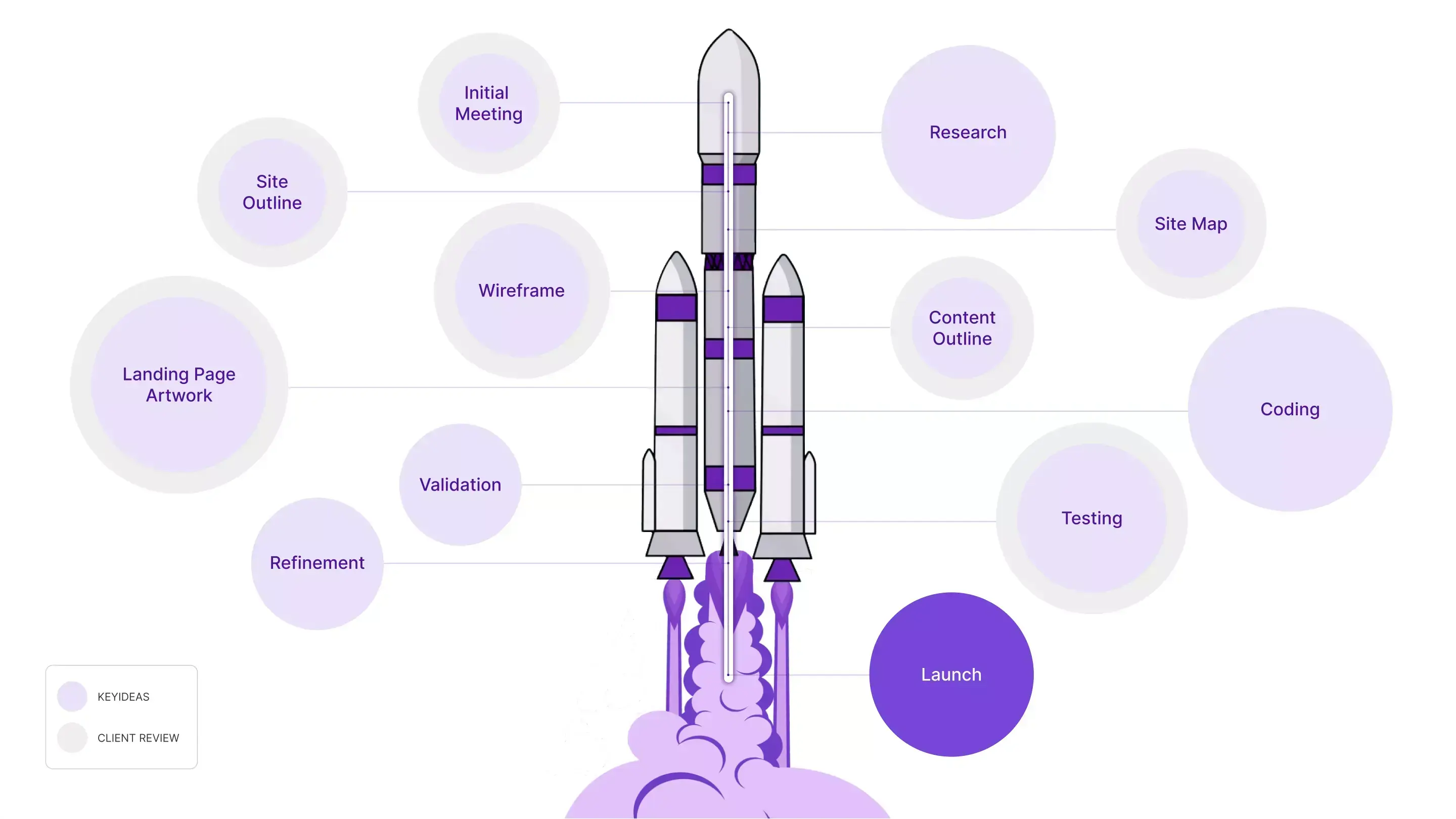 Development Design Process