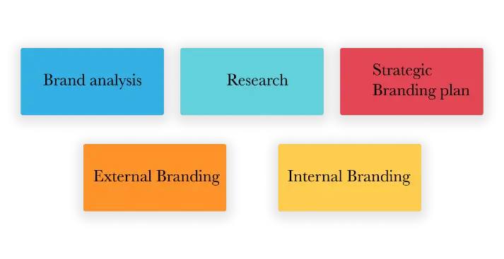 UI/UX Design For Improved User
                                Experience And Better Engagement