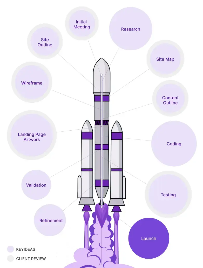 Development Design Process