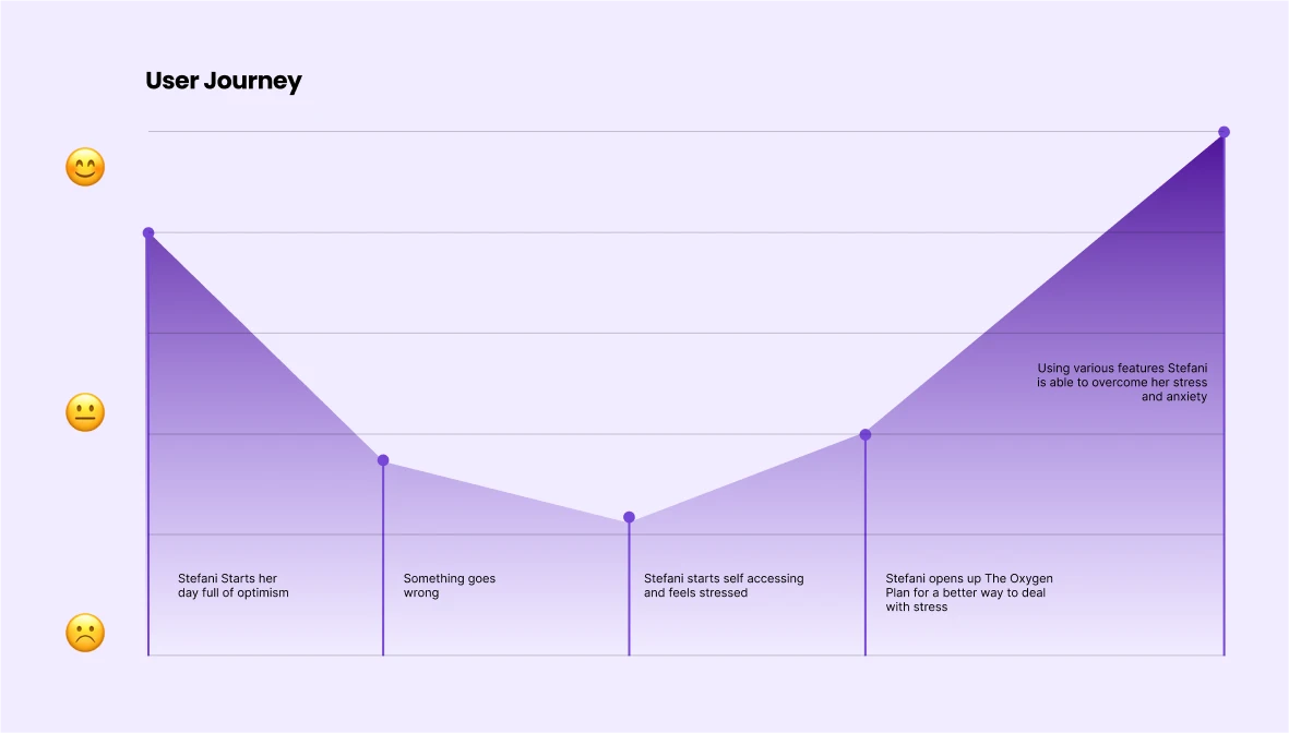 stress-reduction user journey