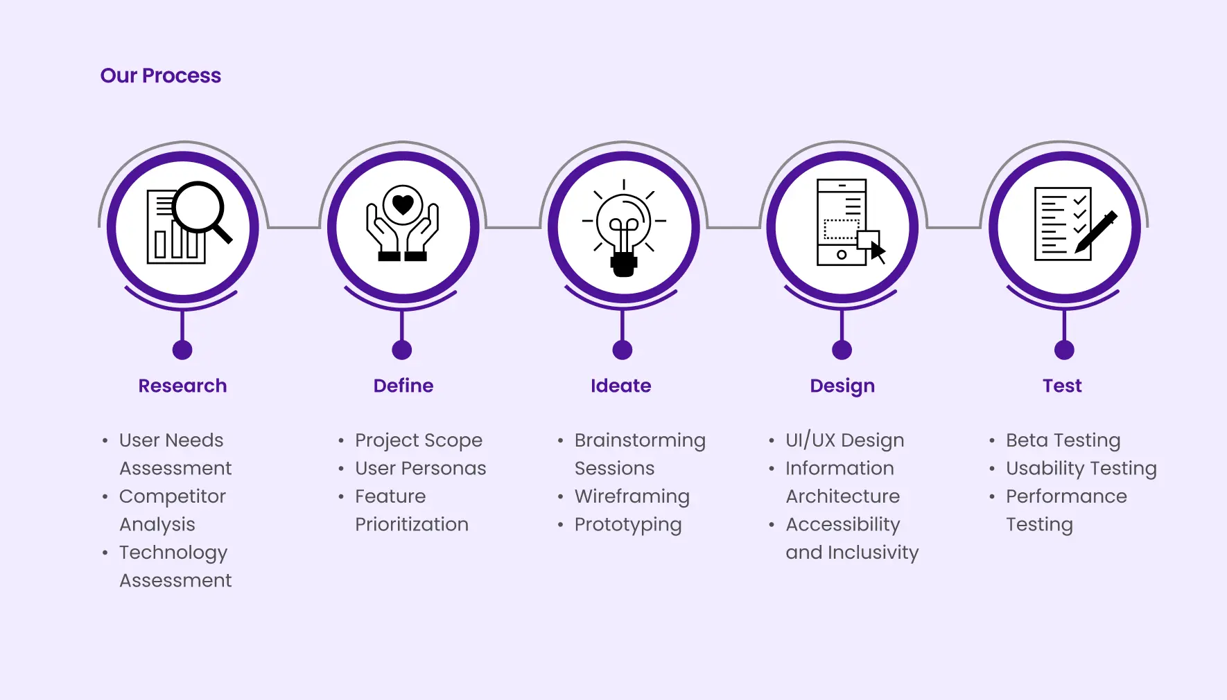 our process