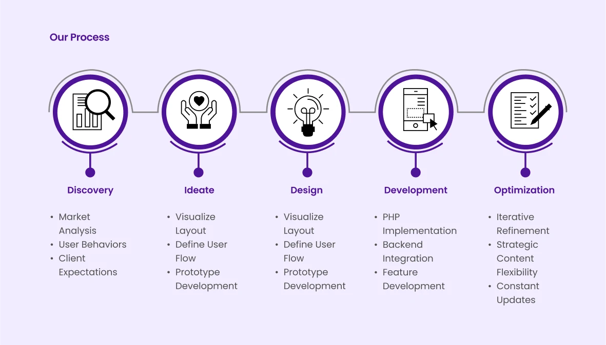 our-process