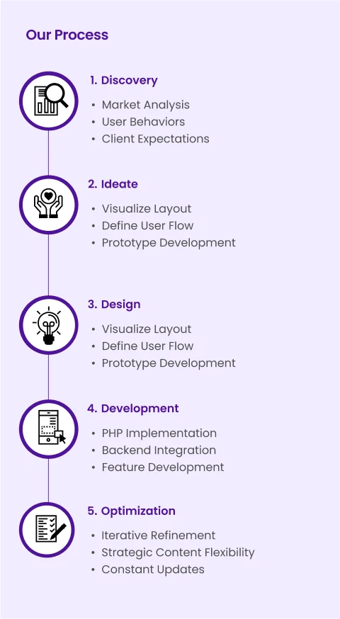 our-process mobile