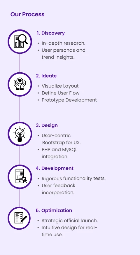 our-process mobile