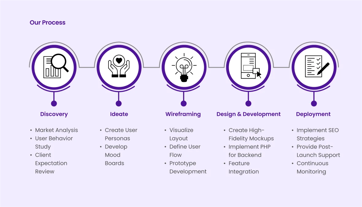 our-process