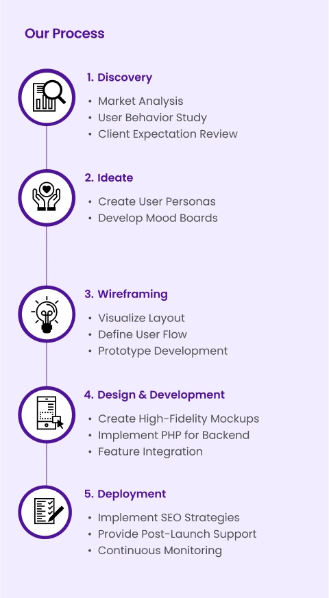 our-process mobile