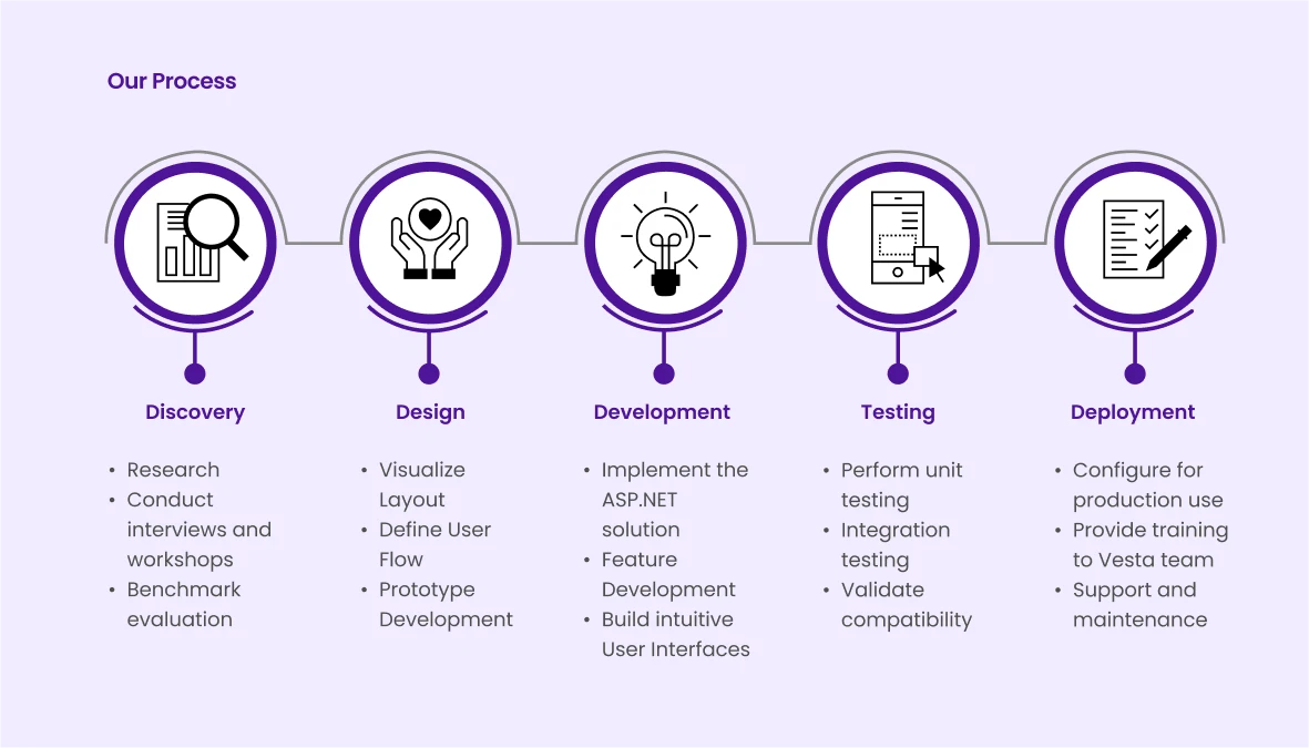 our-process