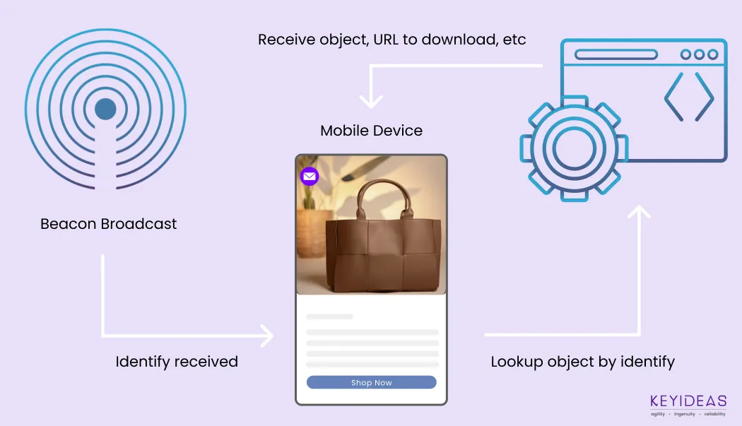 Mobile Payments With iBeacon