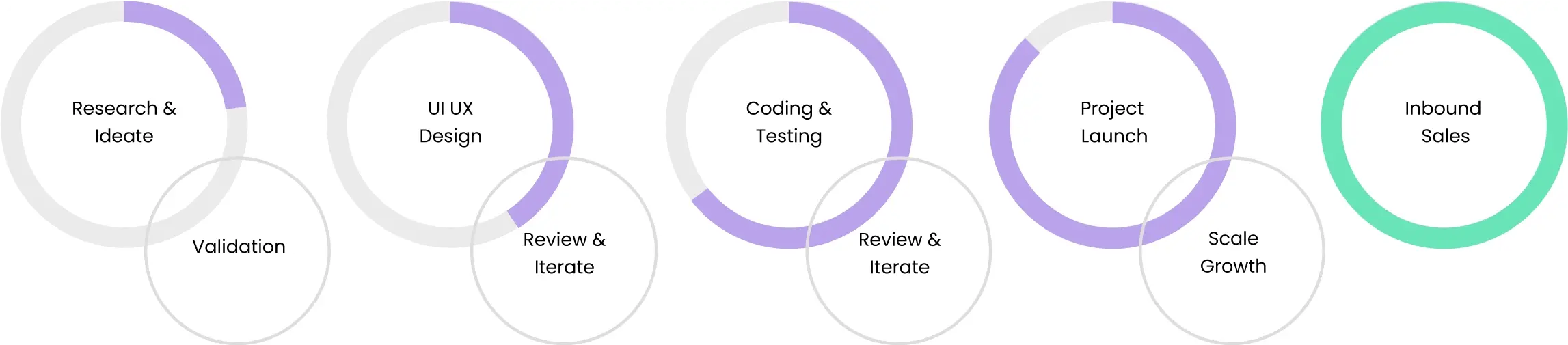 Best IT consulting Company Process