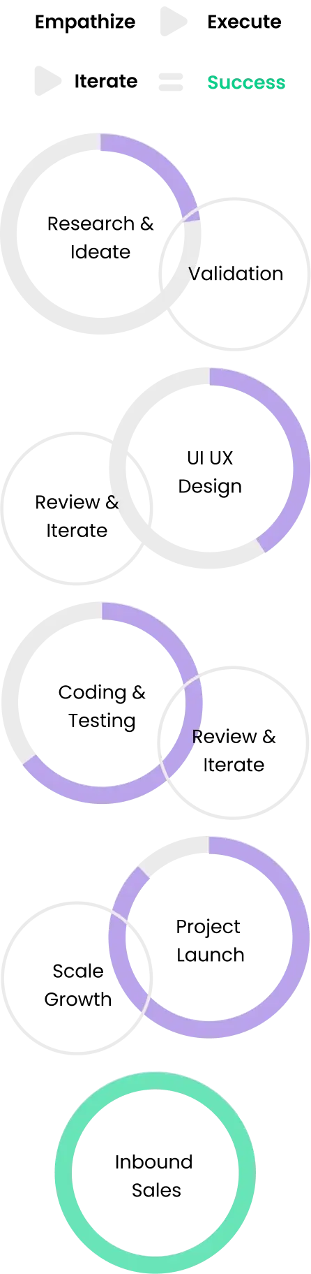 Top IT consulting Companies Process