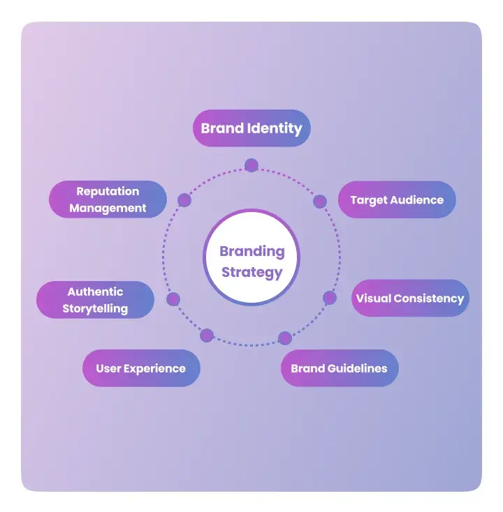 Top Branding Design and Web Design Company