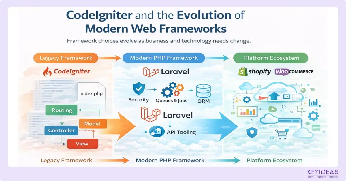 Top PHP Framework Development Company