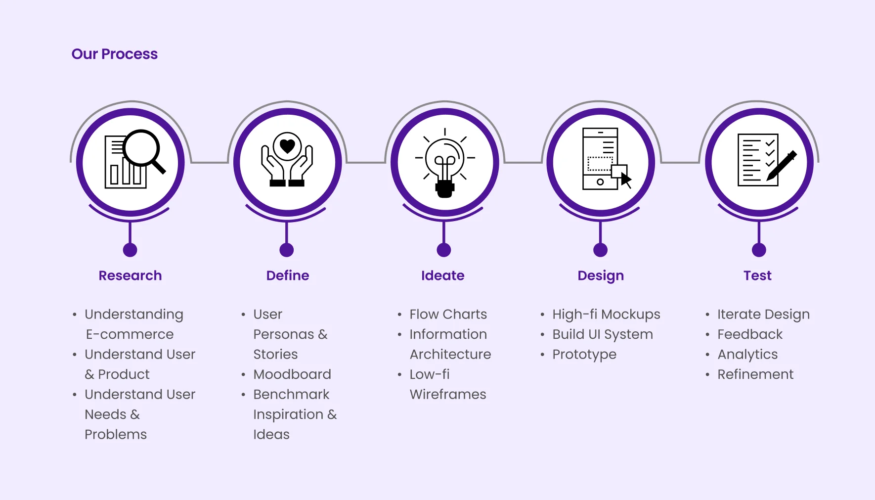 Food Brand E-commerce Website Design Built to Last 11 Keyideas work process